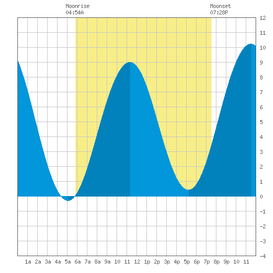 South Harpswell tide chart for Friday, August 22, 2025