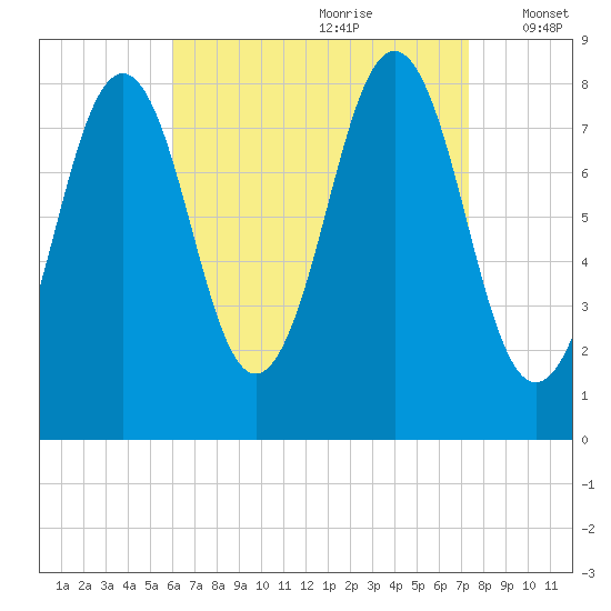South Harpswell tide chart for Friday, August 29, 2025
