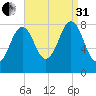 South Harpswell tide chart for Sunday, August 31, 2025