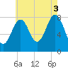 South Harpswell tide chart for Sunday, August 3, 2025