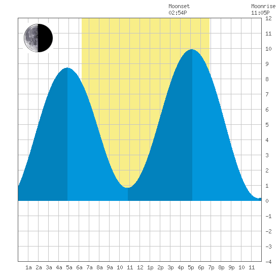 South Harpswell tide chart for Sunday, September 14, 2025