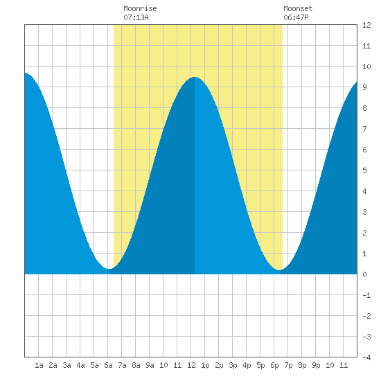 South Harpswell tide chart for Monday, September 22, 2025