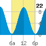 South Harpswell tide chart for Monday, September 22, 2025