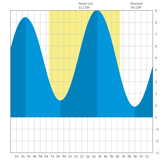 South Harpswell tide chart for Friday, September 26, 2025