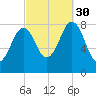 South Harpswell tide chart for Tuesday, September 30, 2025