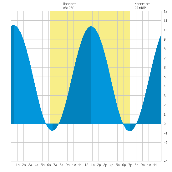 South Harpswell tide chart for Tuesday, September 9, 2025