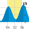 South Harpswell tide chart for Wednesday, October 15, 2025