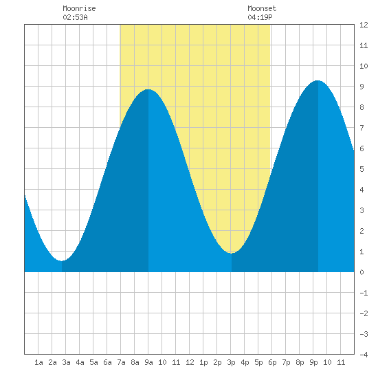 South Harpswell tide chart for Friday, October 17, 2025