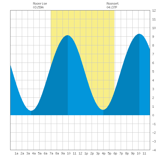 South Harpswell tide chart for Saturday, October 18, 2025