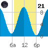 South Harpswell tide chart for Tuesday, October 21, 2025