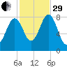 South Harpswell tide chart for Wednesday, October 29, 2025