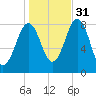 South Harpswell tide chart for Friday, October 31, 2025