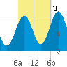 South Harpswell tide chart for Friday, October 3, 2025