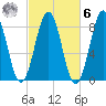 South Harpswell tide chart for Monday, October 6, 2025