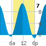 South Harpswell tide chart for Tuesday, October 7, 2025