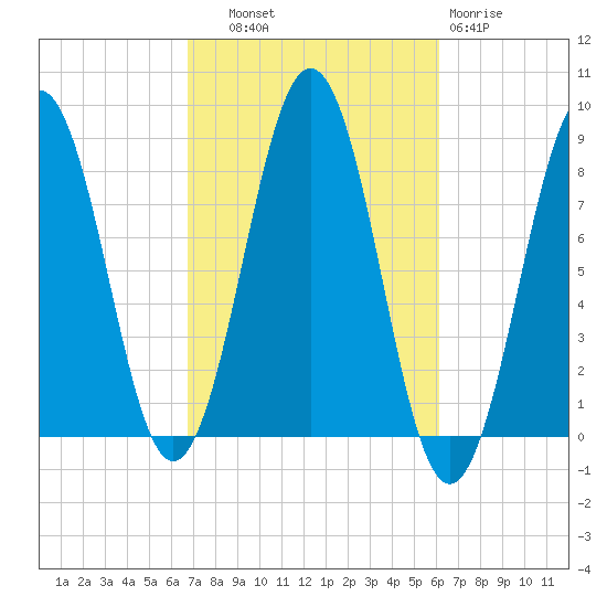 South Harpswell tide chart for Wednesday, October 8, 2025