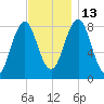 South Harpswell tide chart for Thursday, November 13, 2025