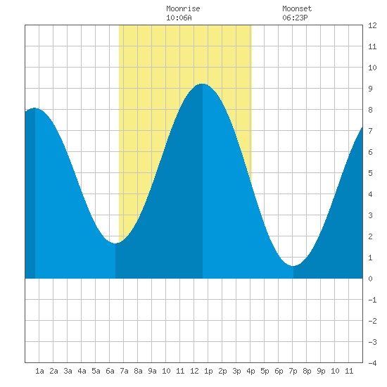 South Harpswell tide chart for Sunday, November 23, 2025
