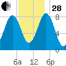 South Harpswell tide chart for Friday, November 28, 2025