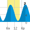 South Harpswell tide chart for Sunday, November 2, 2025