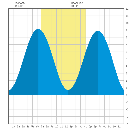 South Harpswell tide chart for Sunday, November 30, 2025