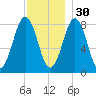 South Harpswell tide chart for Sunday, November 30, 2025