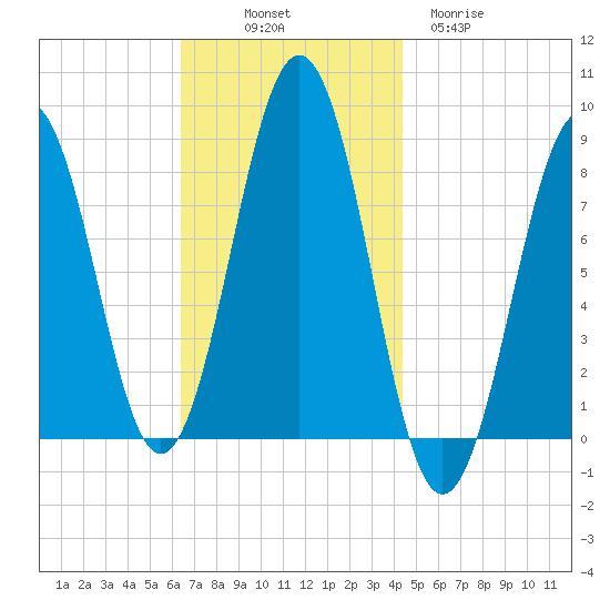 South Harpswell tide chart for Friday, November 7, 2025
