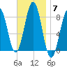 South Harpswell tide chart for Friday, November 7, 2025