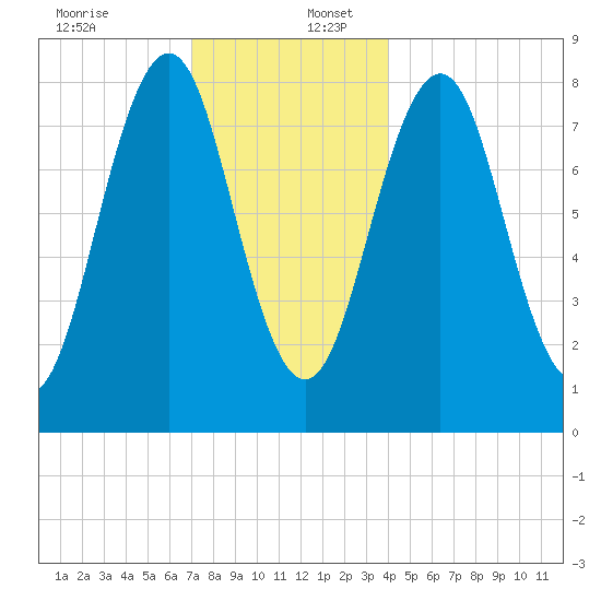 South Harpswell tide chart for Saturday, December 13, 2025