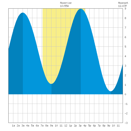 South Harpswell tide chart for Friday, December 26, 2025