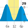 South Harpswell tide chart for Monday, December 29, 2025