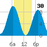 South Harpswell tide chart for Tuesday, December 30, 2025