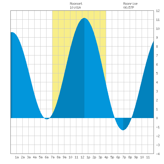 South Harpswell tide chart for Sunday, December 7, 2025