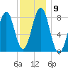 South Harpswell tide chart for Tuesday, December 9, 2025