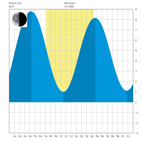 South Harpswell tide chart for Saturday, January 10, 2026