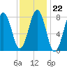 South Harpswell tide chart for Thursday, January 22, 2026