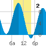 South Harpswell tide chart for Friday, January 2, 2026