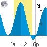 South Harpswell tide chart for Saturday, January 3, 2026