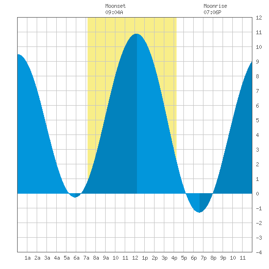 South Harpswell tide chart for Monday, January 5, 2026
