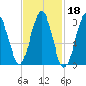 South Harpswell tide chart for Wednesday, February 18, 2026