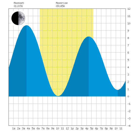 South Harpswell tide chart for Tuesday, February 24, 2026