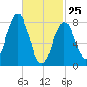 South Harpswell tide chart for Wednesday, February 25, 2026