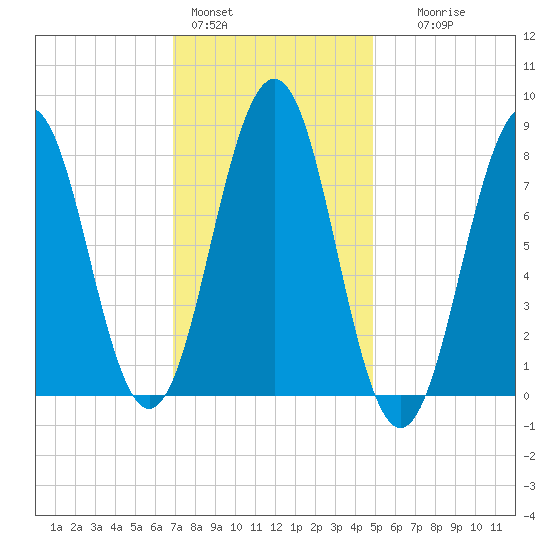 South Harpswell tide chart for Tuesday, February 3, 2026