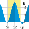 South Harpswell tide chart for Tuesday, February 3, 2026