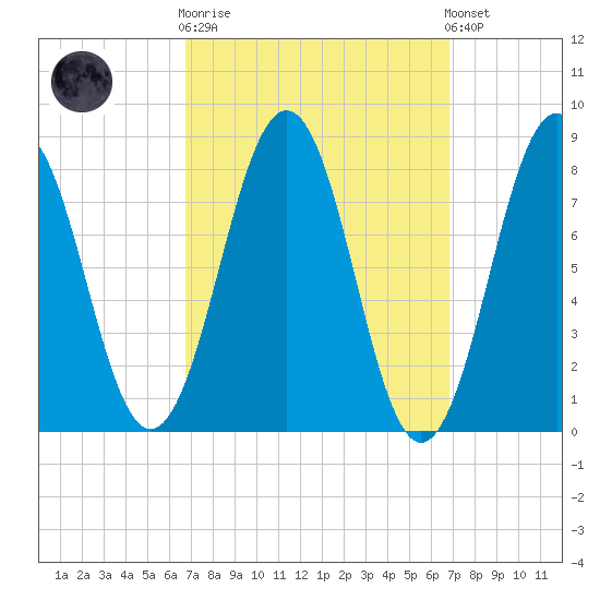 South Harpswell tide chart for Wednesday, March 18, 2026
