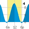 South Harpswell tide chart for Wednesday, March 4, 2026