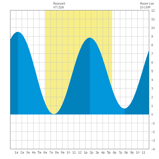 South Harpswell tide chart for Saturday, March 7, 2026