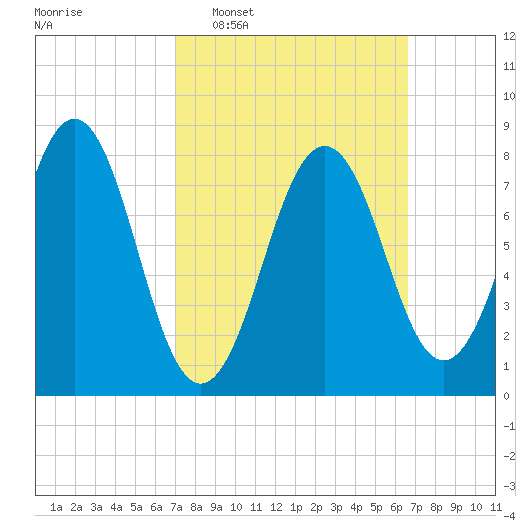 South Harpswell tide chart for Sunday, March 8, 2026