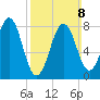 South Harpswell tide chart for Sunday, March 8, 2026