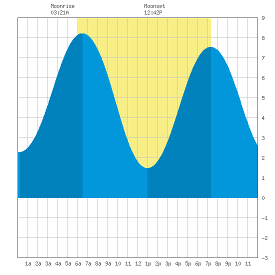 South Harpswell tide chart for Saturday, April 11, 2026